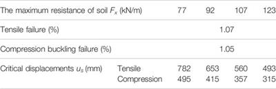 Improved Analytical Method for Longitudinal Strain Analysis of Buried Pipelines Subjected to Thaw Slumping Load